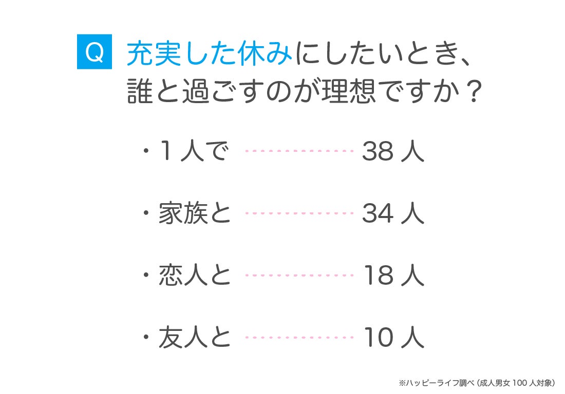 理想の休日数は「週休3日」がトップ！休暇に関する調査｜リサーチ・行動ログデータなら楽天インサイト