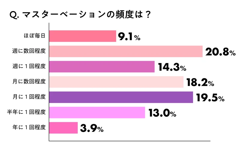 オナニー国勢調査（全国男性自慰行為調査 2017） | TENGAヘルスケア 公式サイト