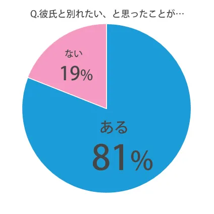 診断付】別れた方がいい彼女の特徴とは？ 判断基準＆別れ方｜「マイナビウーマン」