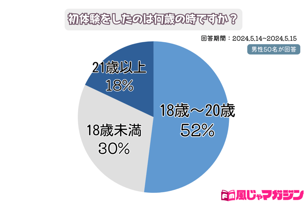 全国調査】初体験の平均年齢はいつ？ - 夜の保健室