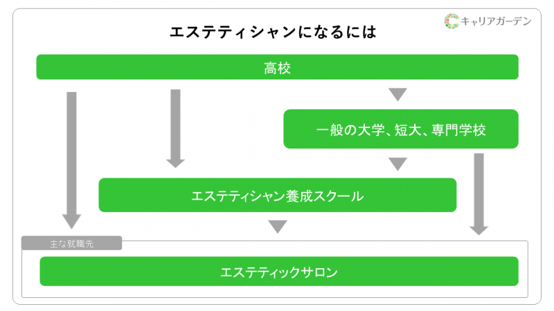 エステティシャンになるにはエステスクールへ通うべき？選び方や通うメリットも紹介！ - REVIルヴィ全国導入サポート