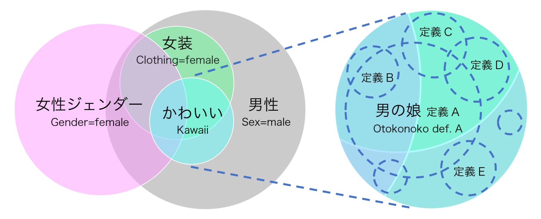 ファイル:Venn 男の娘.png - Wikipedia