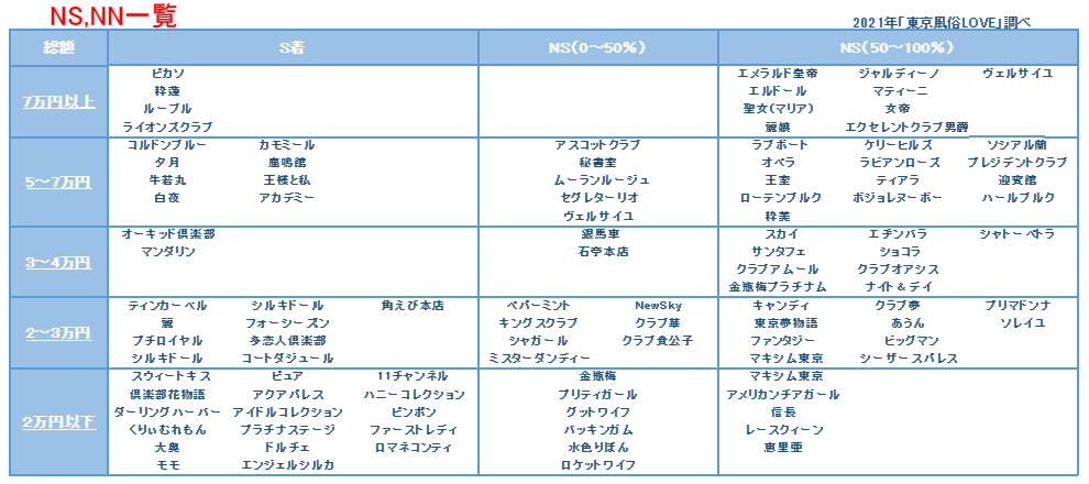 NN/NS店あり】東京吉原の高級ソープランドおすすめランキング | 風俗ナイト