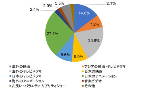 食品ECサイトの課題とは｜成功事例・市場規模・売上高ランキングもご紹介