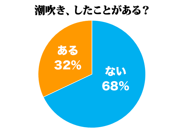 手マンで潮吹きさせるやり方とコツとは？女性が気持ち良くなるテクニックを伝授【男性向け】 | オトナのハウコレ