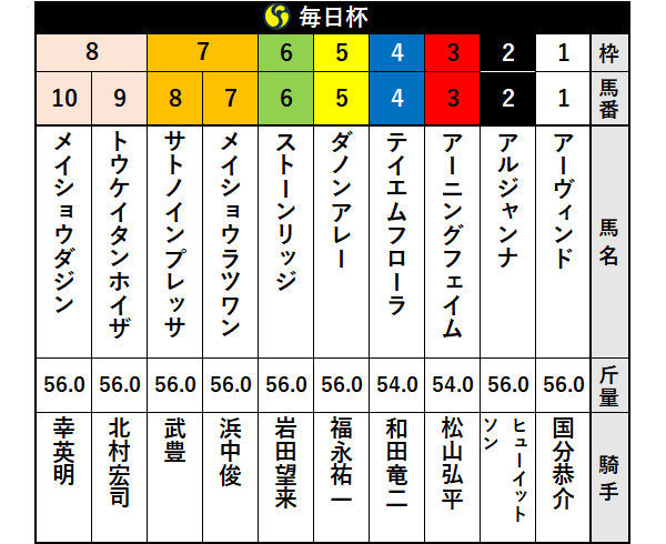 毎日杯枠順】アルジャンナは2枠2番、サトノインプレッサは7枠8番 騎手乗り替わりはマイナス材料なのか？｜【SPAIA】スパイア