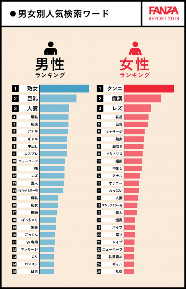 朗報】男女別のアダルトキーワード検索が明らかに、女性1位はあれ : セクシービデオ速報