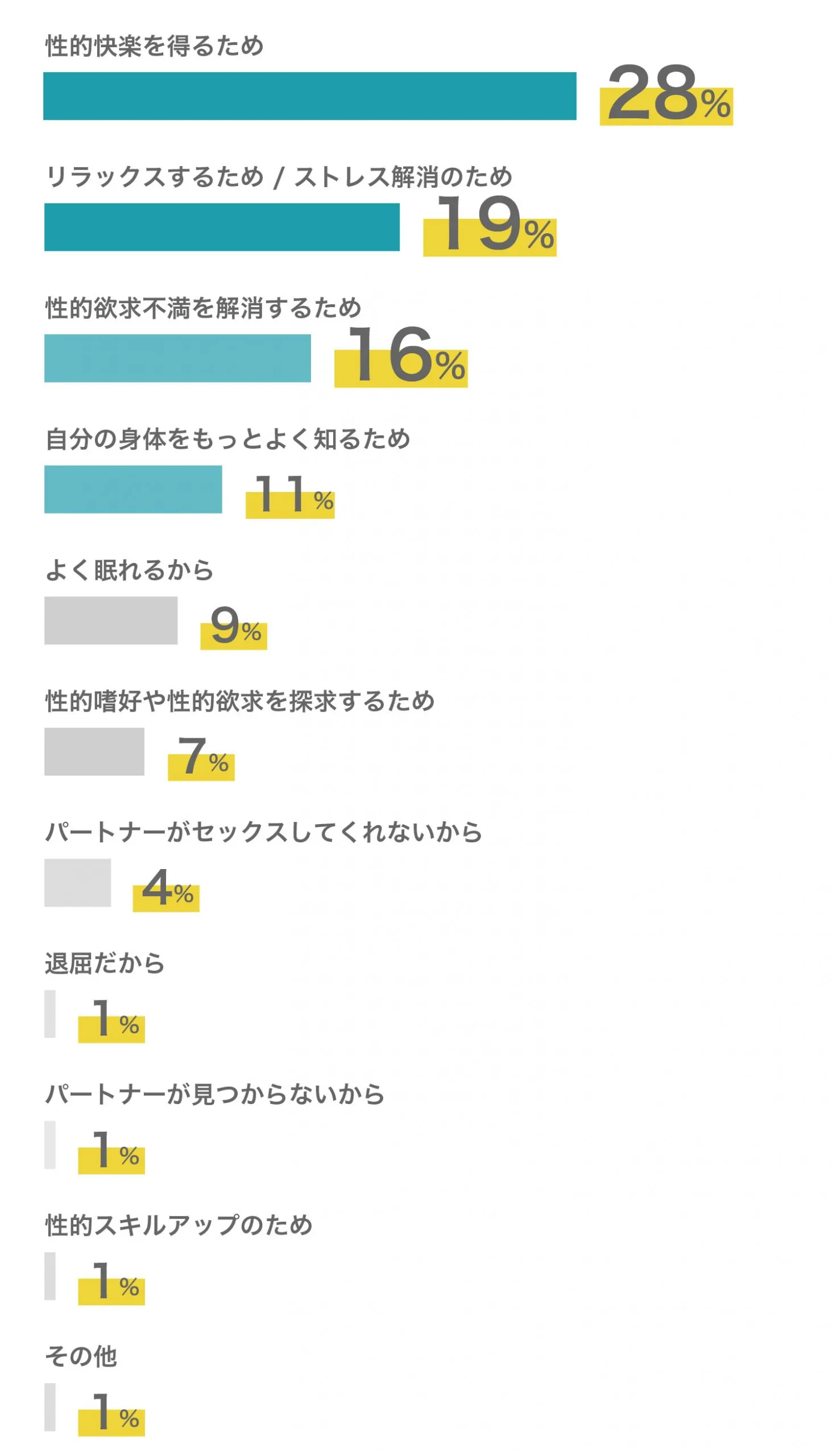 女子は一週間にどれくらいオナニーしますか？ | セイシル