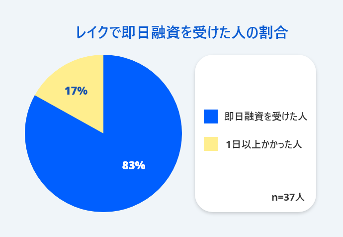 レイクの審査は甘いって本当？借入の流れと審査の基準を徹底解説 | マイベスト