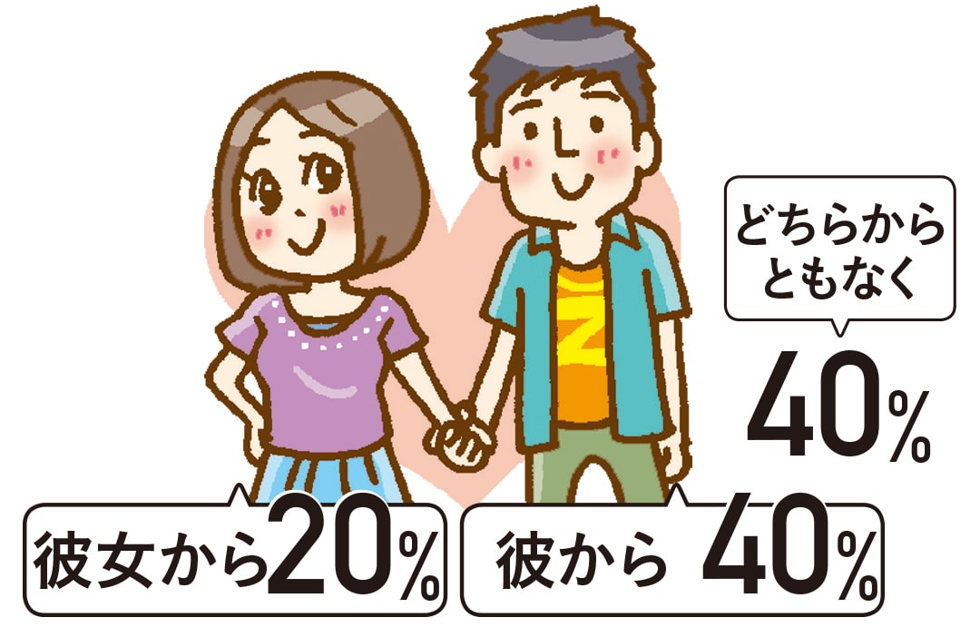 初めて付き合う！初彼氏と何をするのか怖くなる理由と不安の解消方法【ラブコスメ】