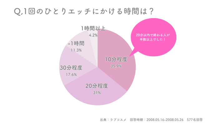 女子は一週間にどれくらいオナニーしますか？ | セイシル