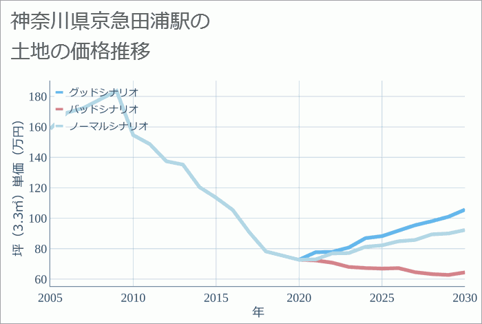 京急田浦からみなとみらいへの移動手段ごとのルート検索 - NAVITIME