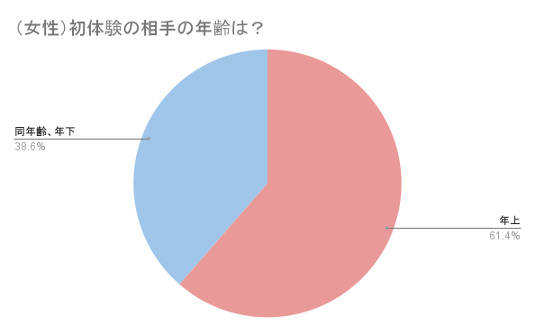 全国調査】初体験の平均年齢はいつ？ - 夜の保健室