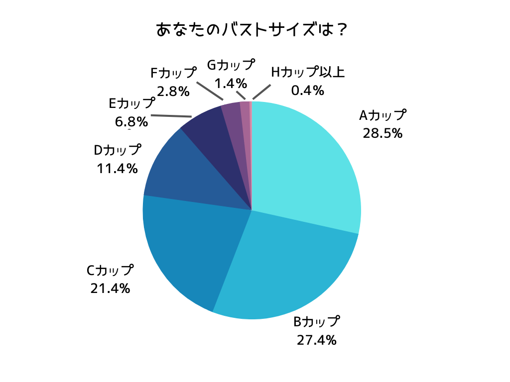 バストの驚愕の新事実発覚！女性のお悩みまるわかり！リサーチジニエ！｜ジニエブラ公式ブランドサイト