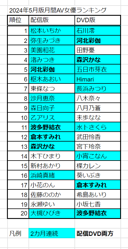 2022年FANZA月間女優ランキング（通販部門、配信部門） - AV同好会