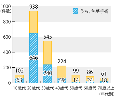 包茎って病気の元！？え？なんで？ - PRO