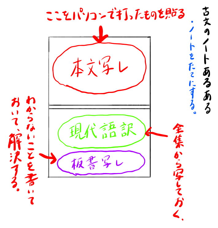 同志社大学第1希望の高校三年生です。古典単語帳をら核心古語単語31 - Yahoo!知恵袋