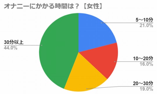 アンケート大公開】女性のオナニー実態 577人が回答