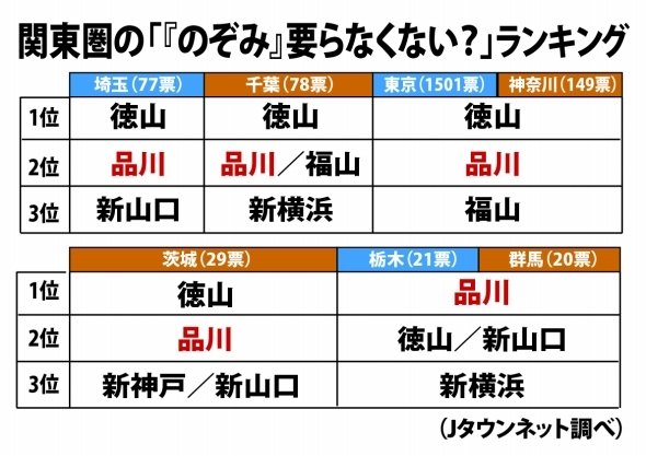 ビジネスで必要」JR徳山駅「のぞみ」増便に向け市やコンビナート企業がJRに要望 | 山口のニュース・天気・防災｜tys NEWS｜ｔｙｓテレビ山口