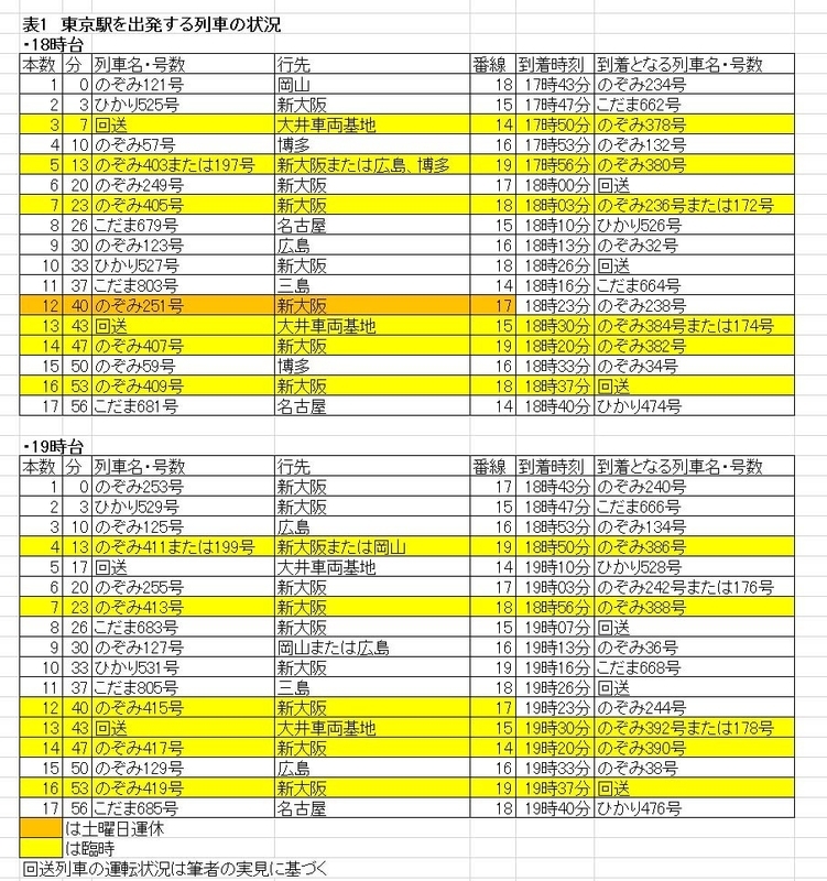 東海道新幹線「のぞみ」がデビュー。東京～大阪間で最高速度270km/h、所要時間2時間30分まで短縮して航空便に対抗【今日は何の日？3月14日】 ｜  Motor-Fan[モーターファン]