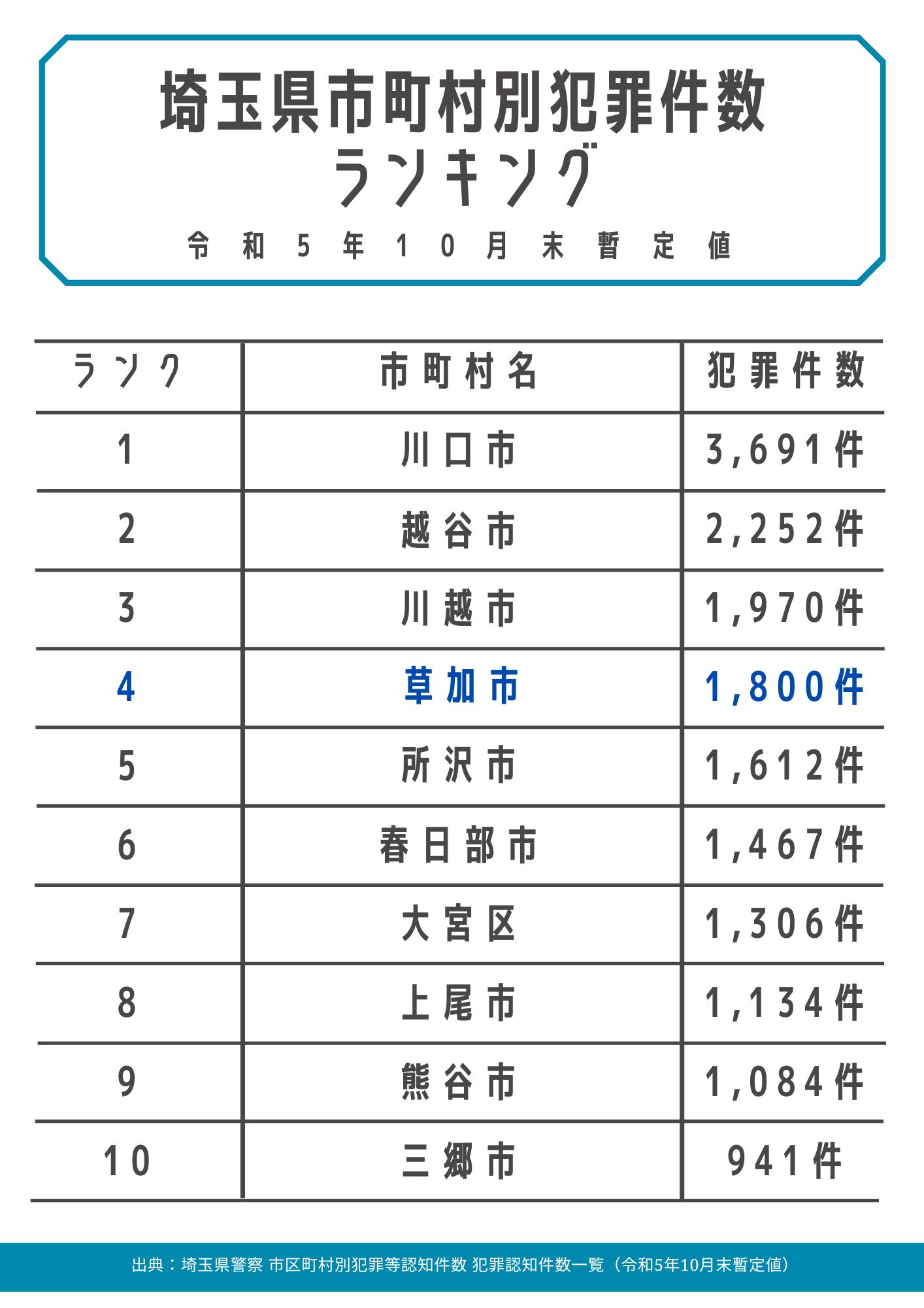 谷塚駅の住みやすさと治安！東西で雰囲気が異なる街｜タウン情報｜埼玉相互住宅 越谷市・草加市の不動産会社