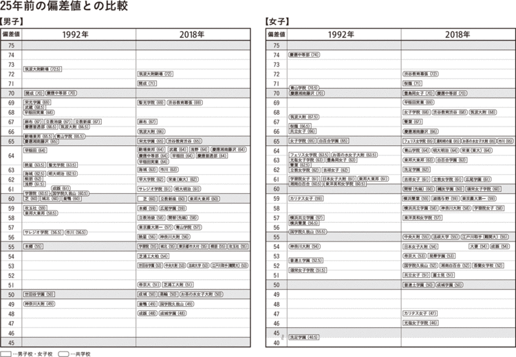 無理して難関中学を目指さなくてもいい…偏差値50台で旧帝大､30台～で早慶MARCHに受かる｢超お買い得校80｣ 偏差値50で東大・京大各6人合格､ 偏差値36で難関私大合格率115% | PRESIDENT