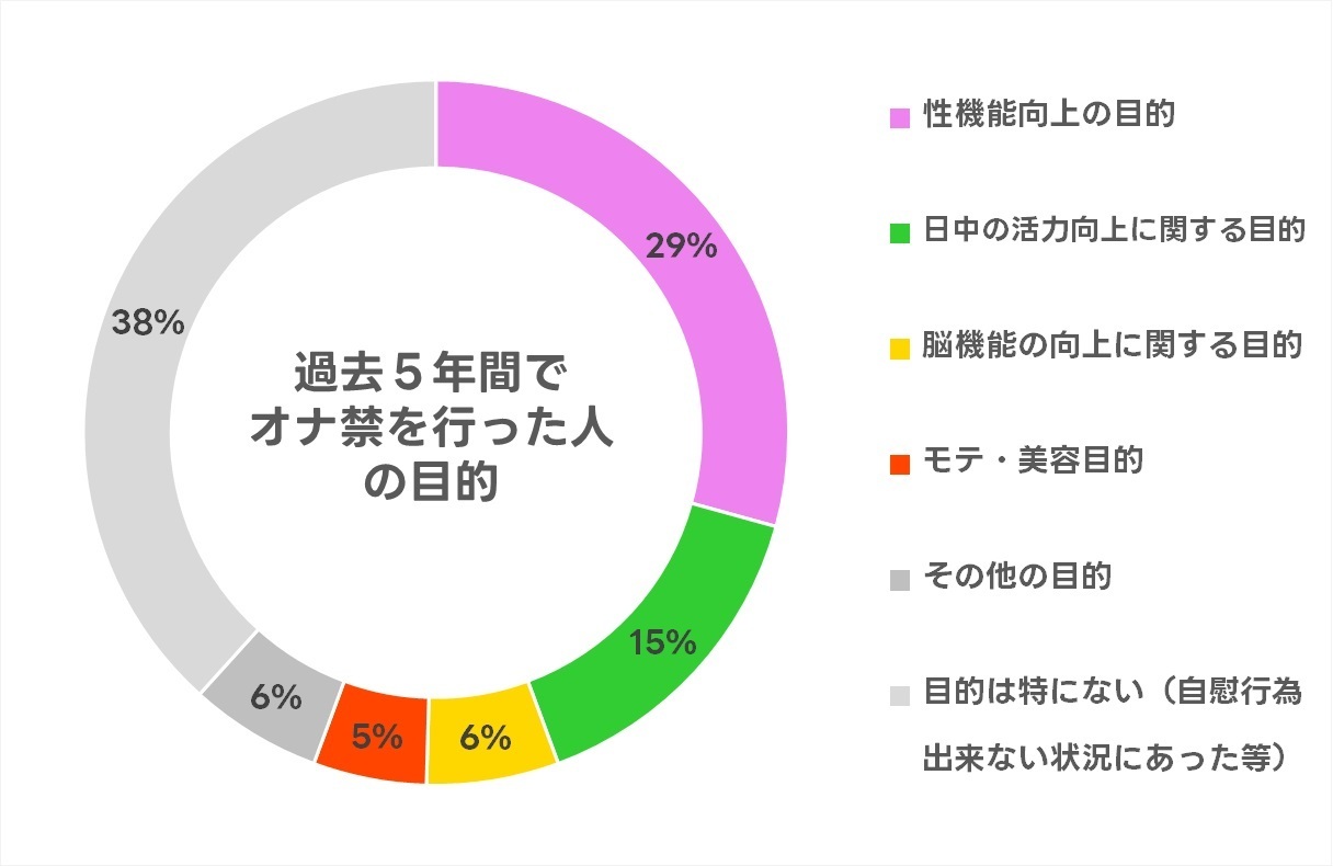 男女必見】オナ禁するとモテる！？自慰行為について女医が真面目に解説します。 ｜ TAクリニックグループ｜美容整形・美容外科｜全国展開中｜