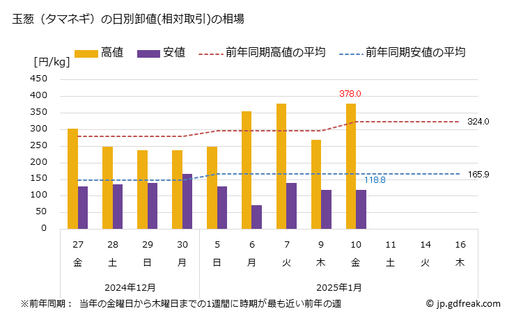 たまねぎ | 大阪市中央卸売市場