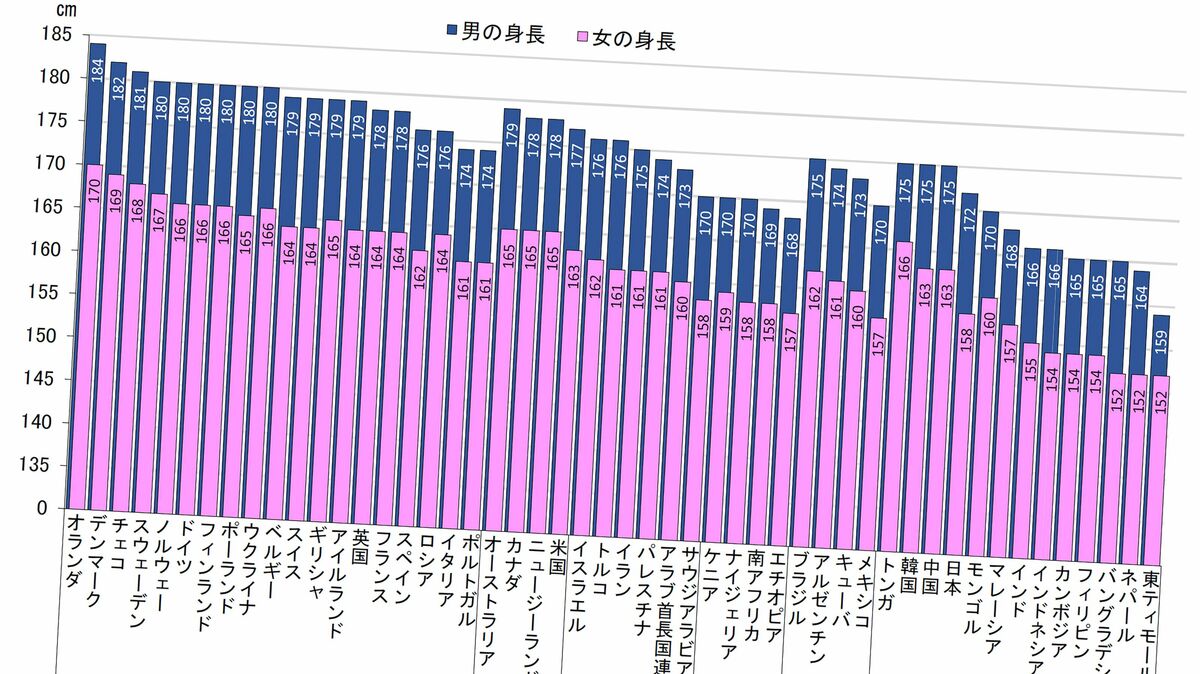 世界のペニス平均サイズランキング - PRO CLINIC｜プロクリニック 東京銀座一丁目駅、有楽町駅、銀座駅。男性女性美容クリニック