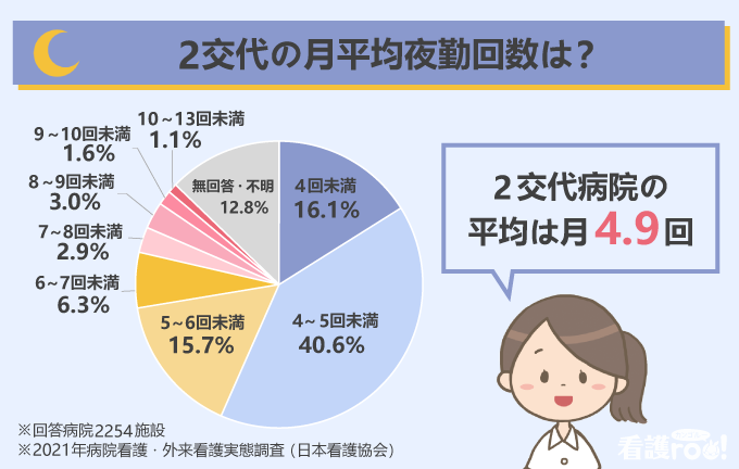 職種16選｜夜勤の仕事を狙うなら将来から逆算した選び方が最重要！ | キャリアパーク就職エージェント