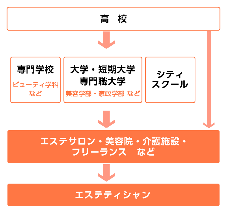 エステティシャンになるには？仕事内容・資格など基本的なこと | BeAle（ビアーレ） BeautyNote