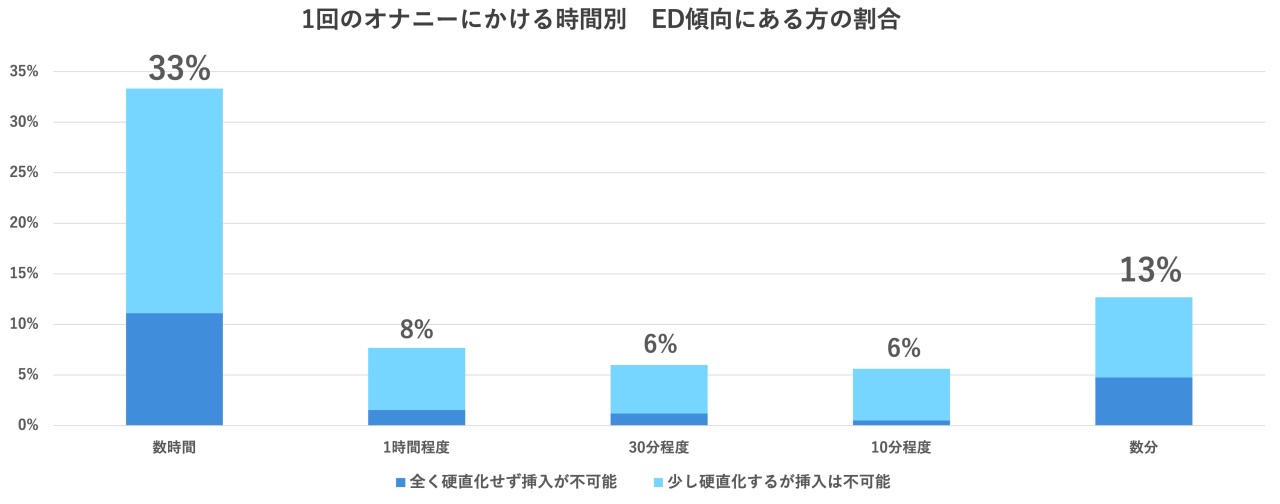 早漏は何分から？遅漏は？女性300名に聞く理想の挿入時間 - 株式会社アルファメイルのプレスリリース