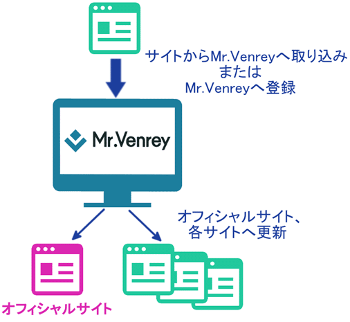 事業情報 - 株式会社ミスターベンリー