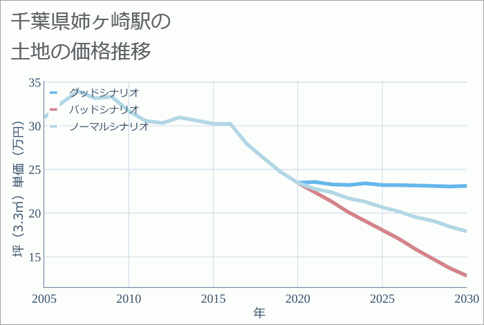 姉ヶ崎駅（千葉県）の土地価格・相場は？ 今後10年の価格推移も予想！【不動産価格データベース】