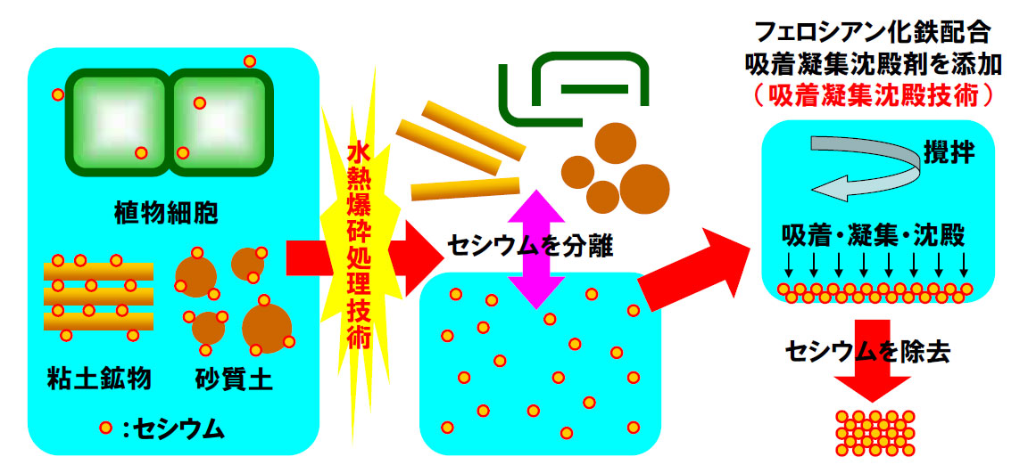 水熱爆砕処理」でセシウム8割を除去! 前田建設らが開発 ~