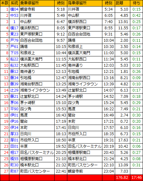 パストラル | 町田、相模原、多摩NT、横浜北部、湘南地区のバス時刻表