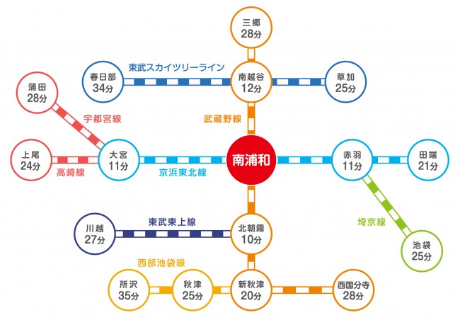 武蔵野線特集｜コチュモのコスモホーム住宅情報