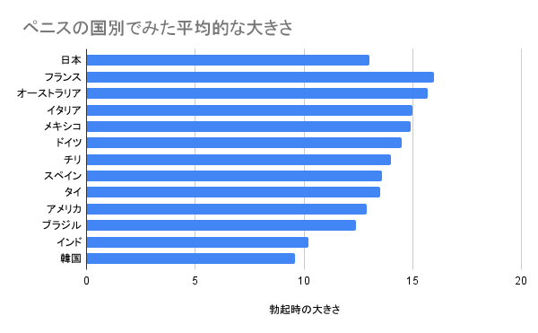 男性器の大きさは女性にとって重要なのかというアンケート結果をまとめた図 - GIGAZINE