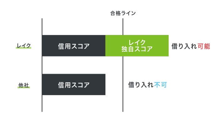 レイクの審査は甘い？口コミから審査落ちしないためのコツ・流れを徹底解説 | イーデス