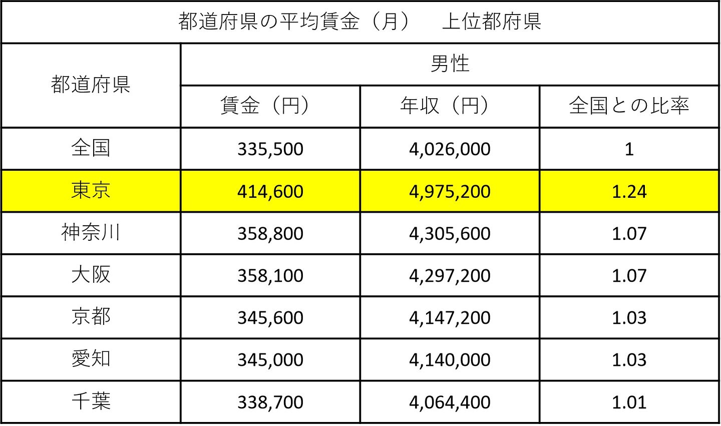 都内で暮らす40代独身男性の平均年収や貯蓄額、生活費はいくら？【2023年版】 – MONEY PLUS