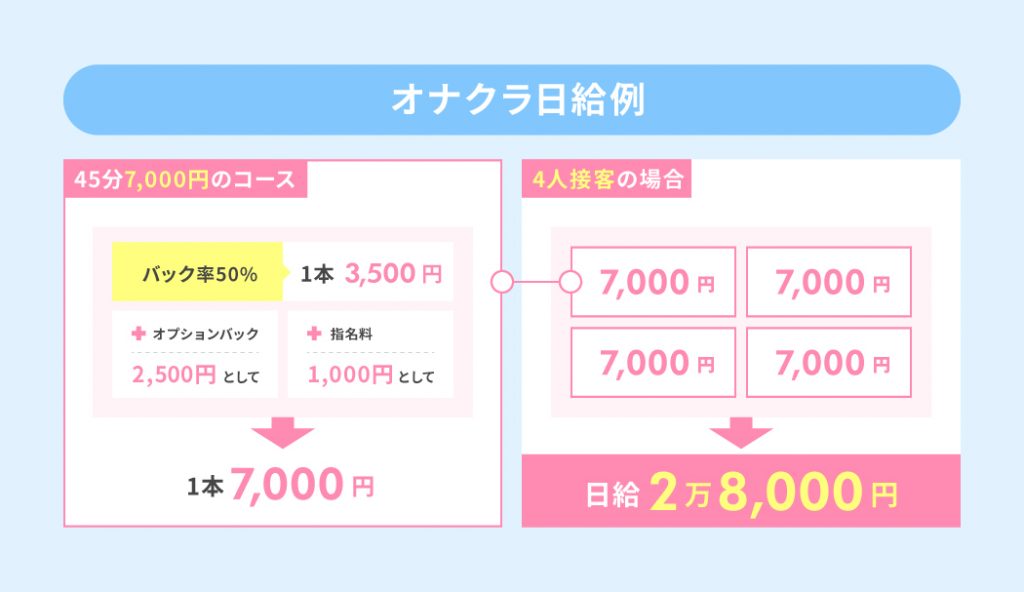 オナクラはオプションで稼ぐ！手コキ風俗のお給料解説【料金/サービス内容ご紹介】