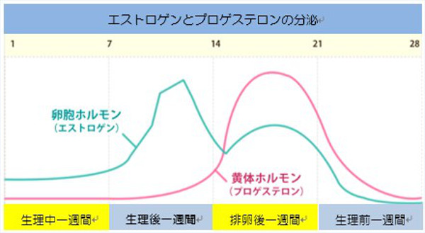 生理中にブライダルエステの施術は可能?おすすめ対策法｜コラム｜ブライダルエステ（ウェディングエステ）専門店【美４サロン】