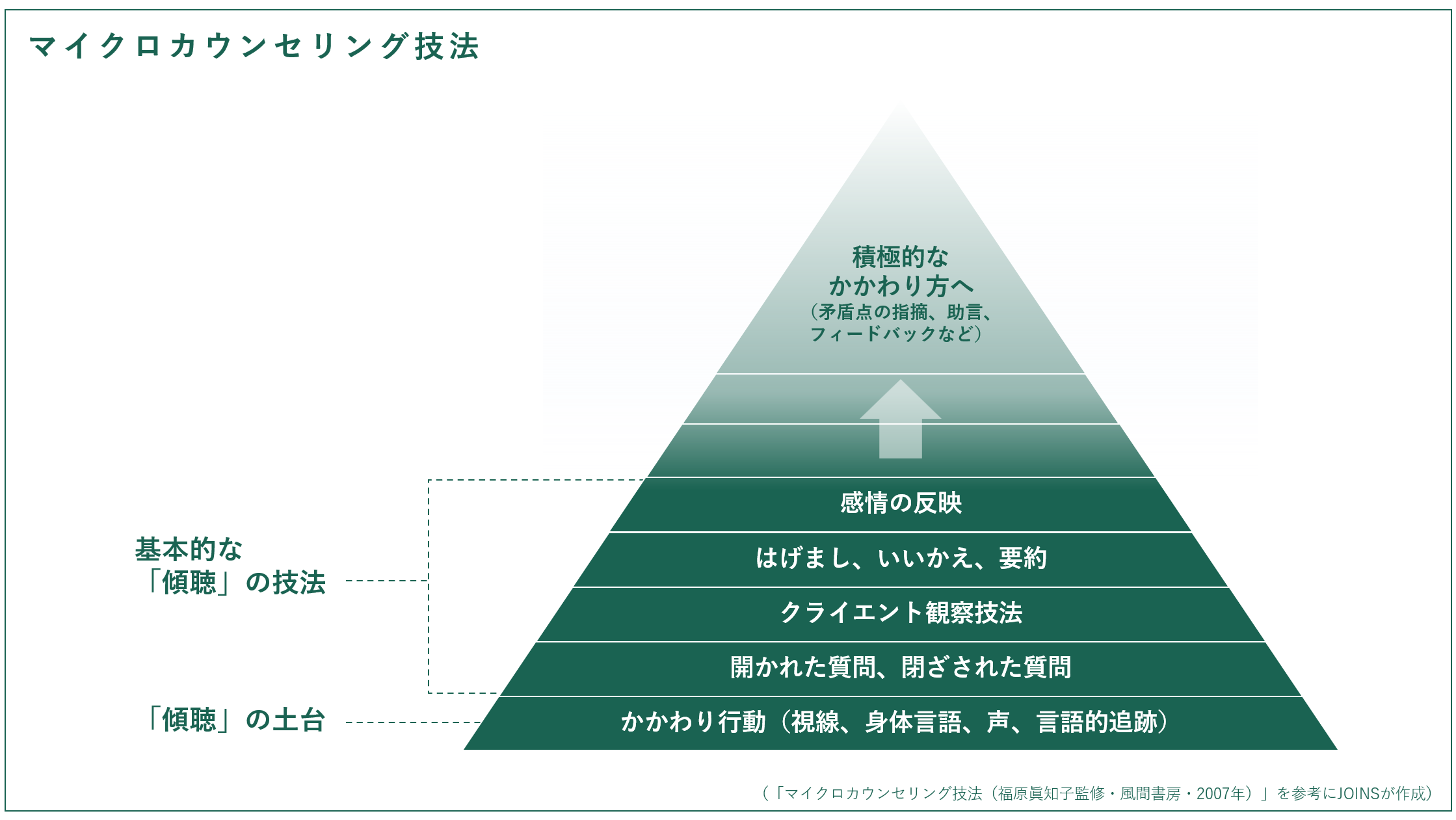 ●専用 マイクロカウンセリングの理論と実践 アレン・E・アイビィ