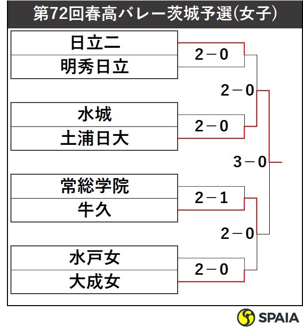 茨城ＫＯＳＭＯが初優勝 　ドッジボールの全国小学生選手権県大会