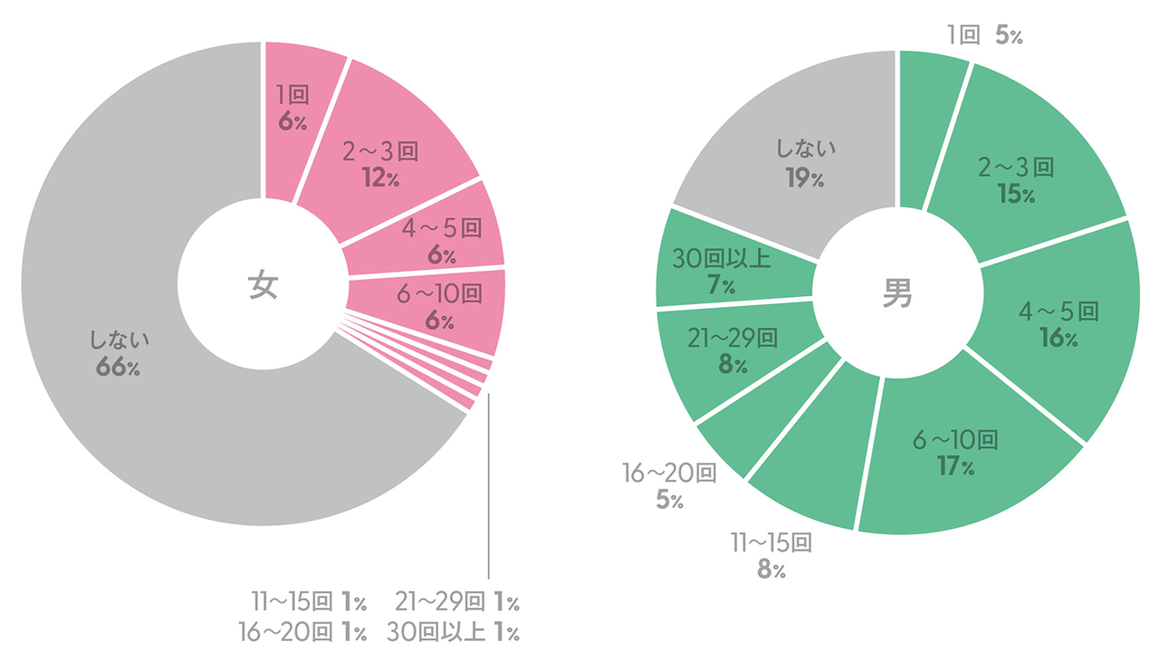 オナニー国勢調査 詳細データ第一弾出身地別オナニー頻度ランキング | TENGAヘルスケア 公式サイト