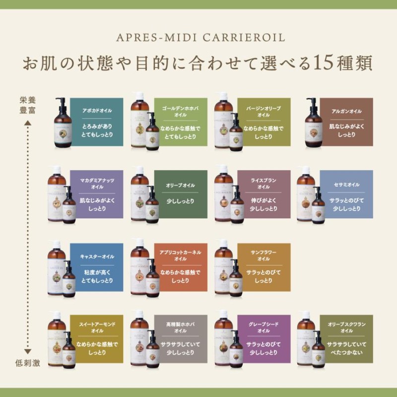 ベビーマッサージ　オイルの種類と特徴、特性