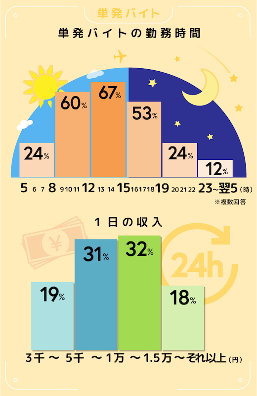 100人に調査】単発バイトはいくら稼げる？タイパが良い職種ランキングも | マイナビバイトTIMES