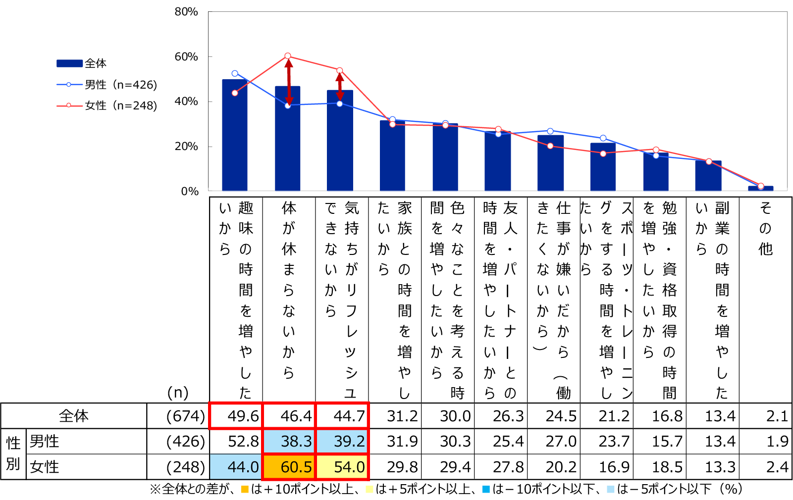 休みの日はおひとりさま派が60％！ 20代の「休日の過ごし方」大調査！ - まいにちdoda