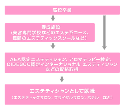 未経験からエステティシャンになるには？仕事内容や働けるサロンを紹介 - 美容求人のプロ「サロンdeジョブ」