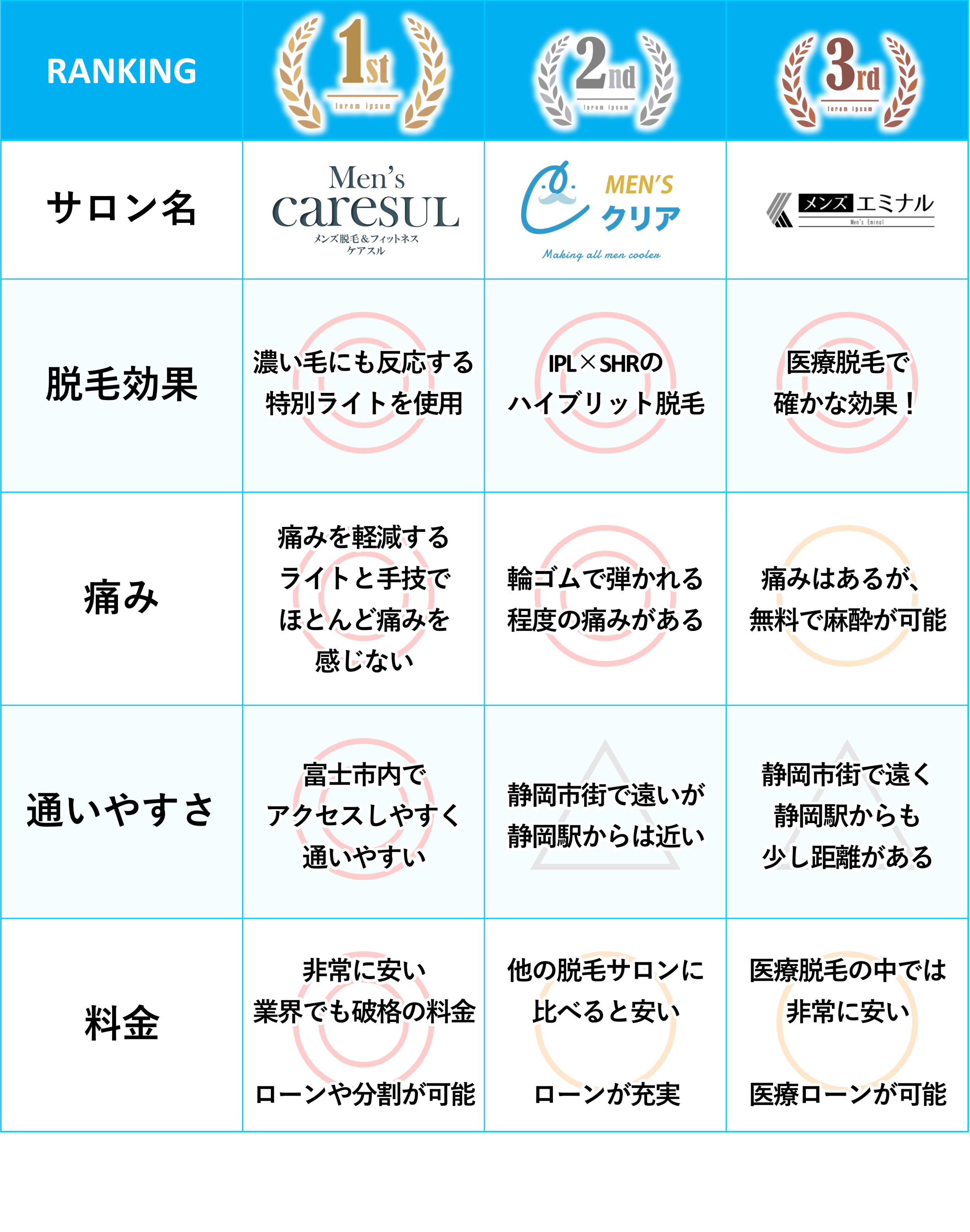 美容電気脱毛 人気部位ランキング TOP３